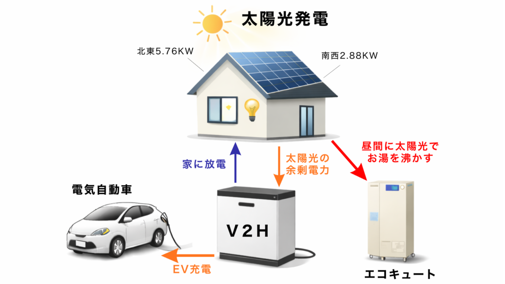 EVから家庭へ電力供給するV2Hシステム